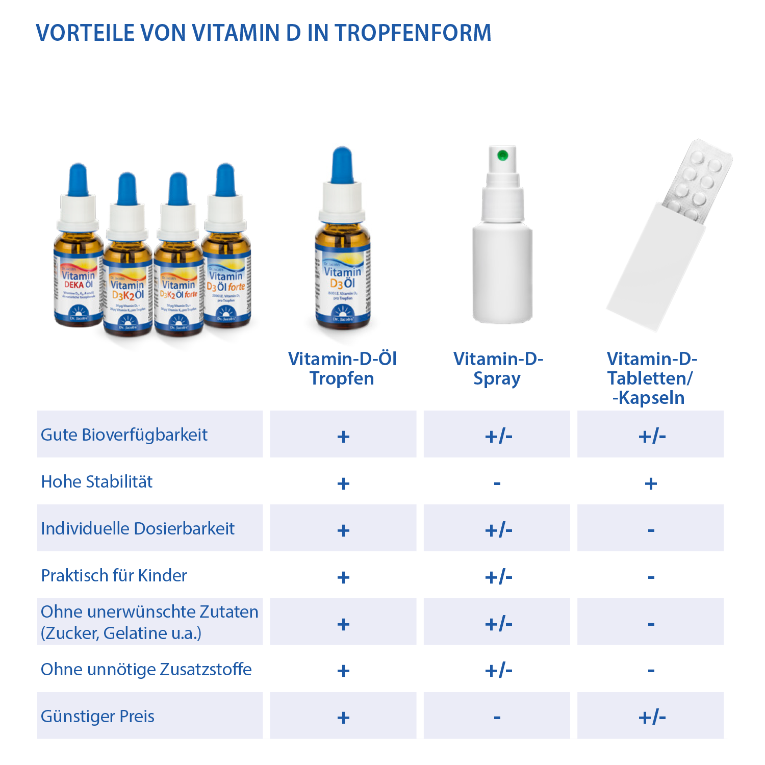 DR. Olio di vitamina D3 di JACOB 20ml